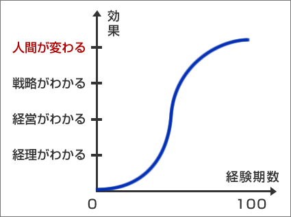 MG成長曲線